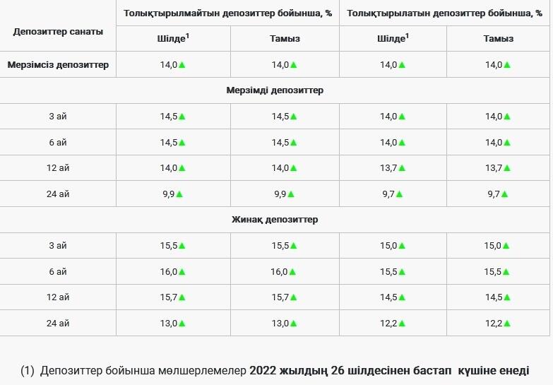 ҚДКБҚ теңгелік депозиттер бойынша мөлшерлемелерді көтерді