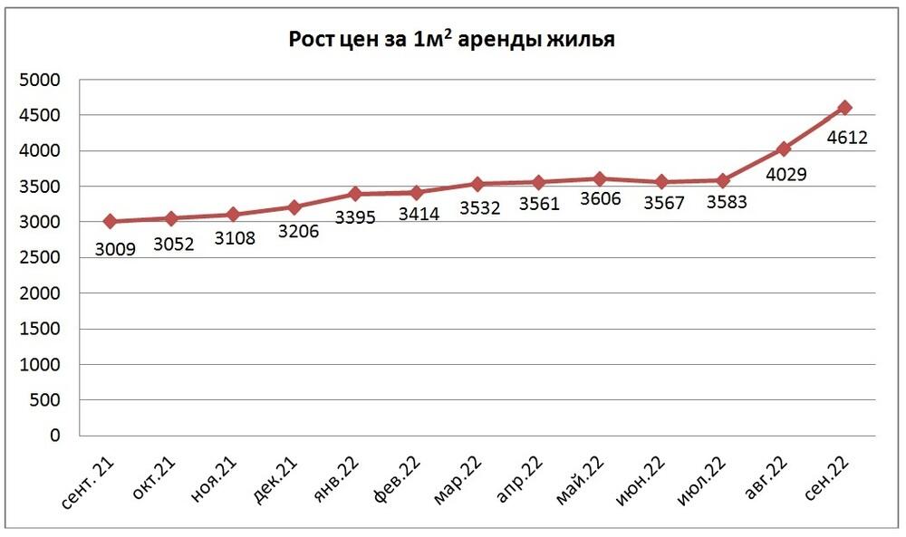 Цены на аренду жилья в Казахстане выросли более чем на 47% . Фото: Бюро нацстатистики РК