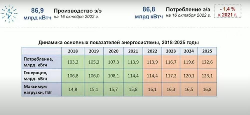 В Казахстане отмечается снижение потребления электроэнергии, что связано с выявлением майнеров. Фото: Инфографика к заседанию правительства