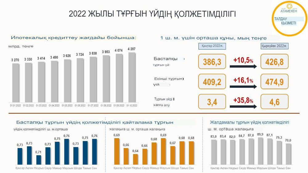 Орташа жалақысы бар қазақстандықтар үшін баспана қолжетімсіз болып барады. Сурет: Атамекен ҰКП