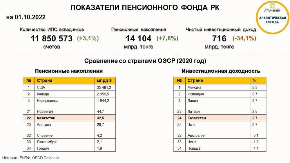 Пенсионные накопления казахстанцев увеличились на 7,8% - ЕНПФ