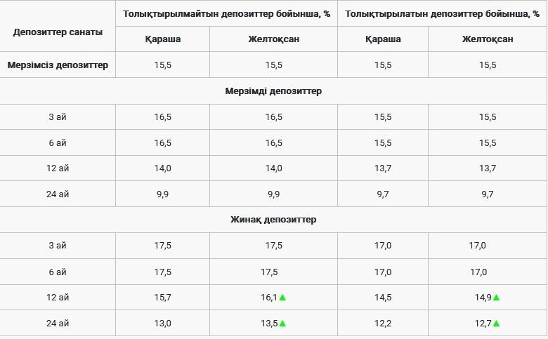 ҚДКБҚ 2022 жылдың желтоқсан айына ең жоғары сыйақы мөлшерлемесін бекітті. Сурет: kdif.kz