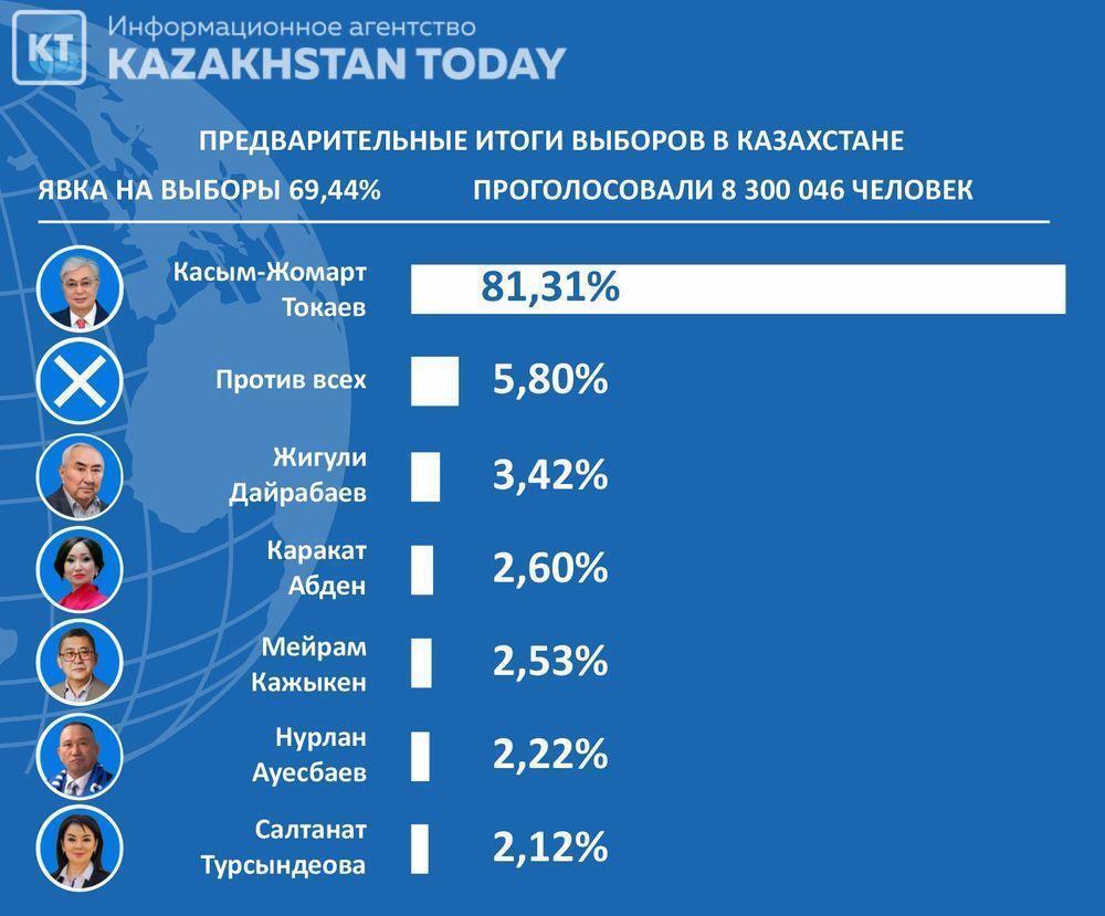 Kazakhstan holds early presidential elections
