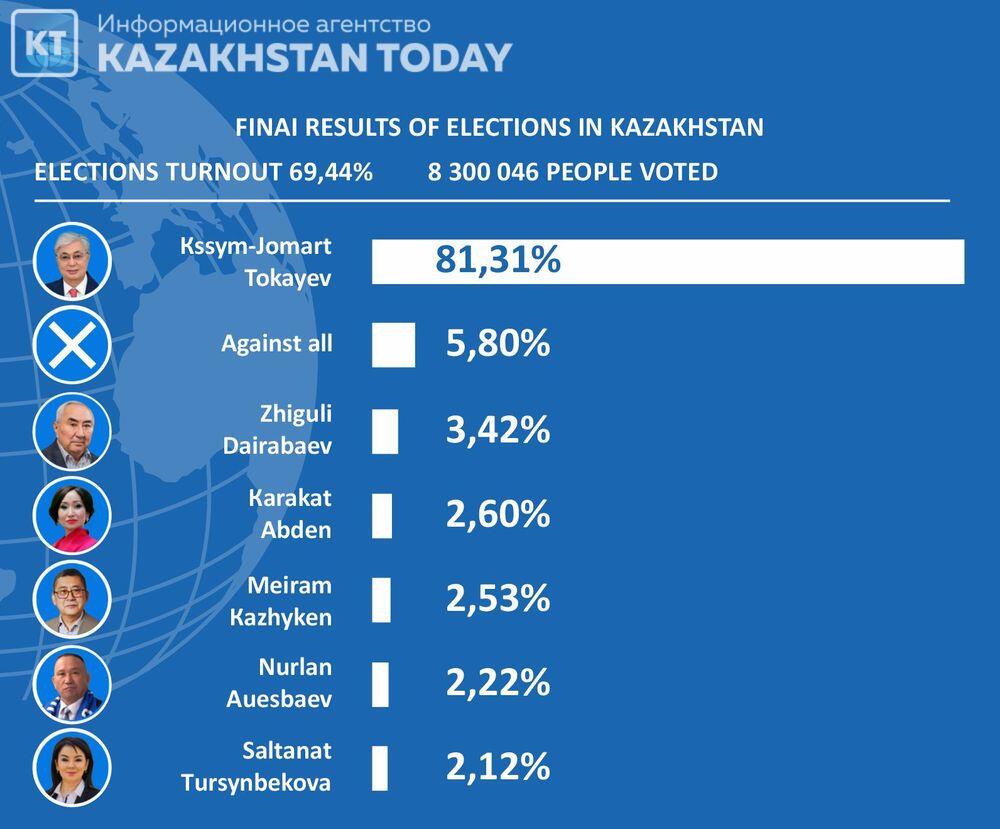 Kazakhstan holds early presidential elections