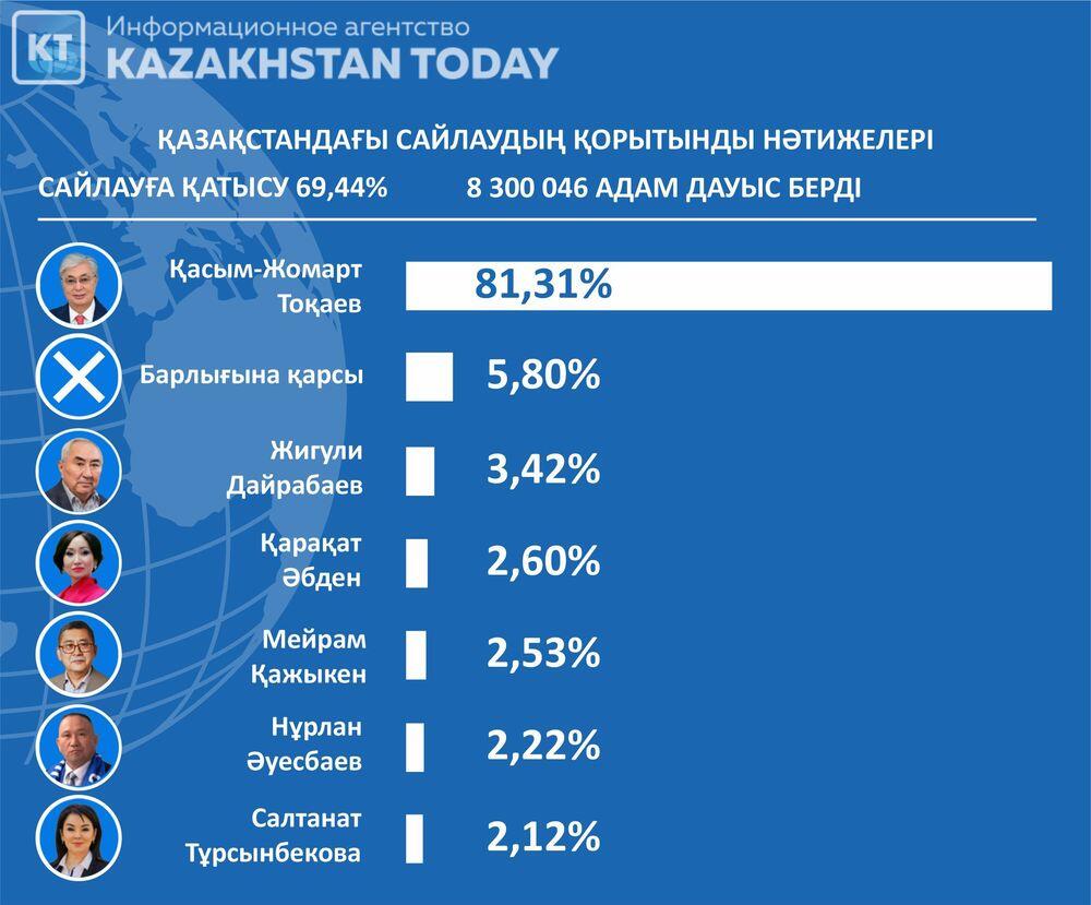 Қазақстанда Президенттің кезектен тыс сайлауы өтуде