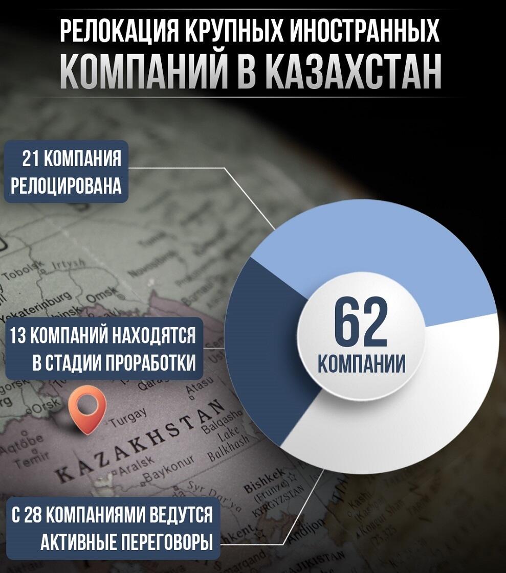 Сколько иностранных компаний релоцировано в Казахстан. Фото: primeminister.kz