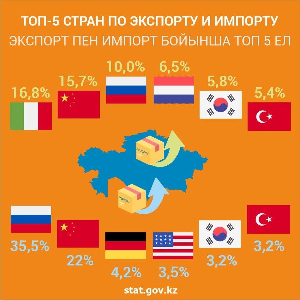 Основными партнерами Казахстана по экспорту стали Италия, Китай и Россия 