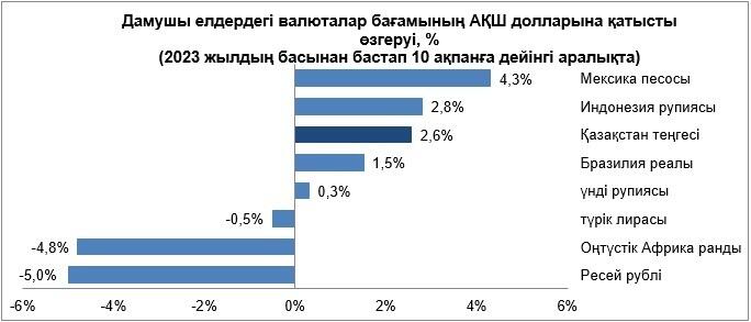Бір аптада теңге бағамы 1,7%-ға нығайды. Сурет: nationalbank.kz