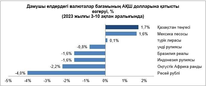 Бір аптада теңге бағамы 1,7%-ға нығайды. Сурет: nationalbank.kz