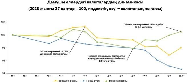 Бір аптада теңге бағамы 1,7%-ға нығайды. Сурет: nationalbank.kz