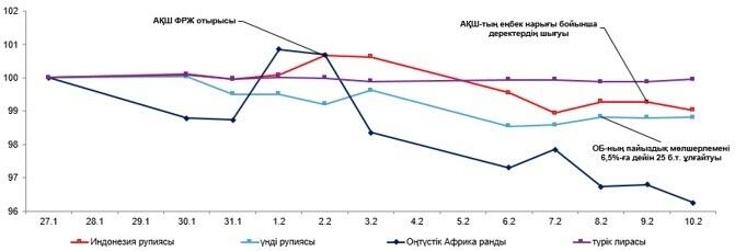 Бір аптада теңге бағамы 1,7%-ға нығайды. Сурет: nationalbank.kz