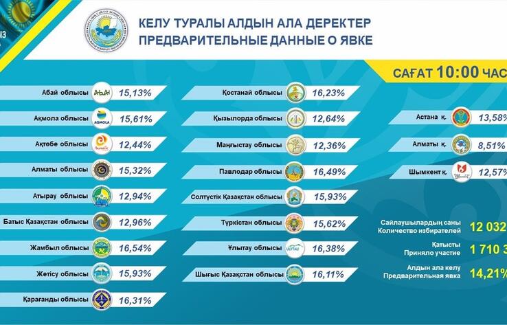 Сағат 10.00-дегі жағдай бойынша, сайлауға сайлаушылардың 14,21% қатысты