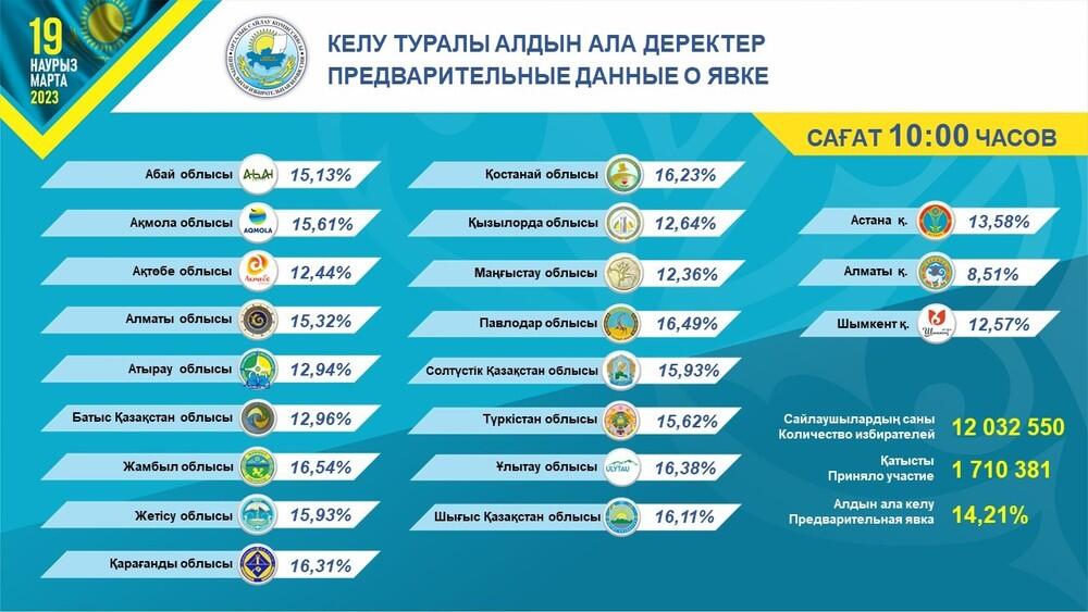 Voter turnout for elections stands at 14.21%, Kazakh CEC
