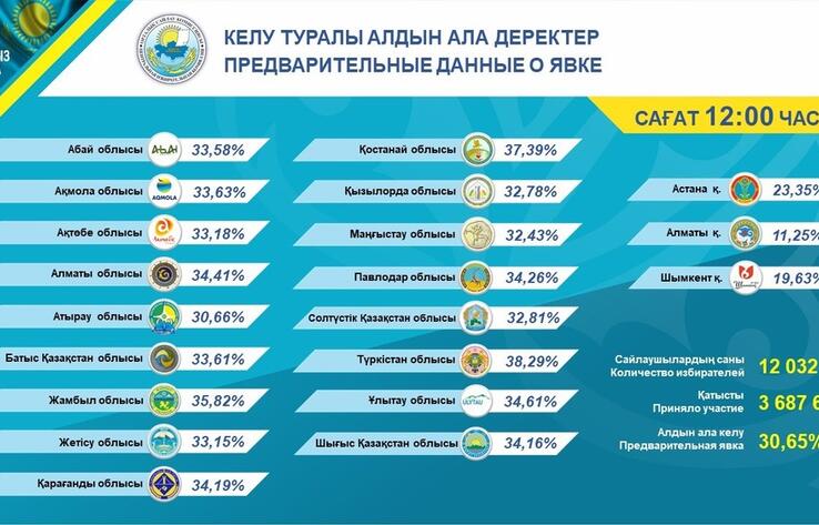 На 12.10 явка на выборах в мажилис составила 30,65%