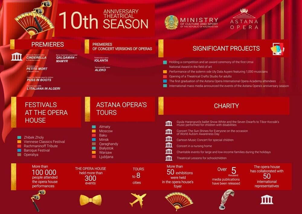 The Astana Opera Completed Its Anniversary Season under the Shouts of "Bravo"