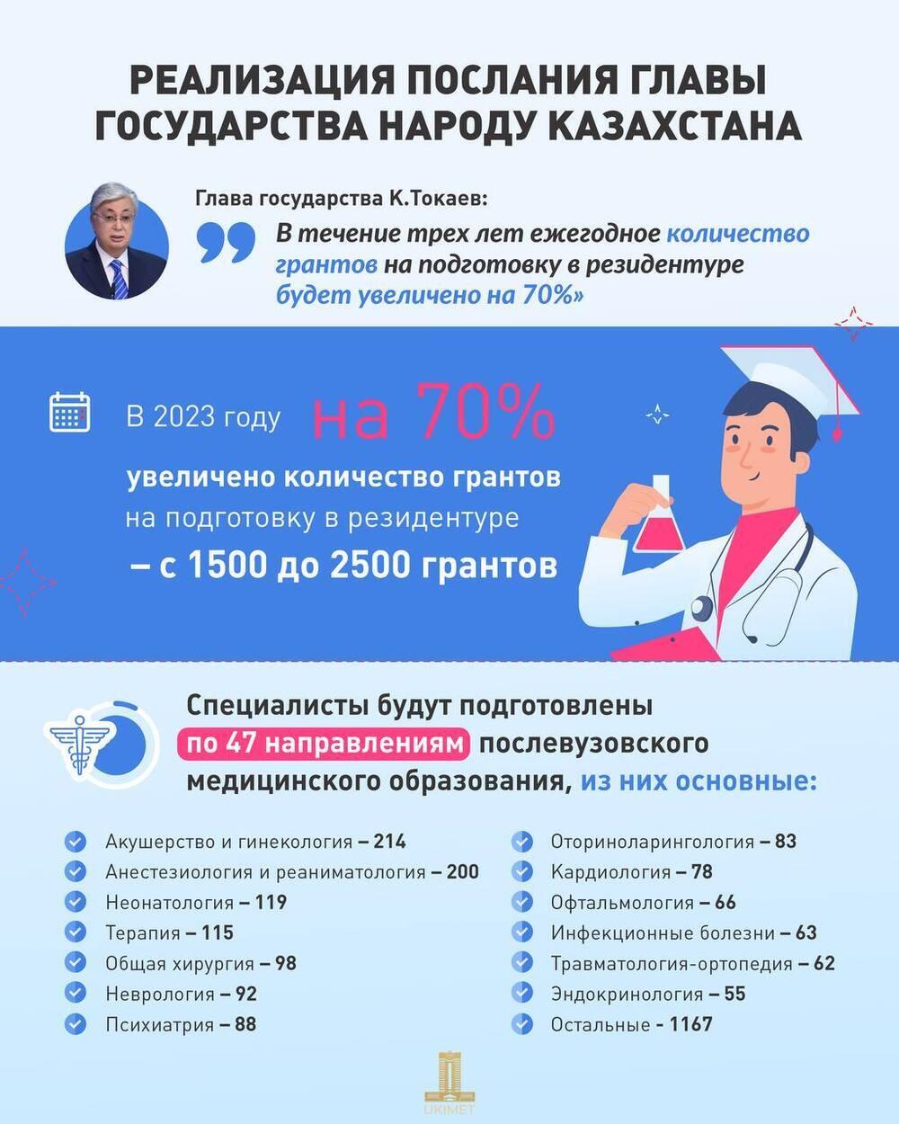 В Казахстане количество грантов на подготовку в резидентуре увеличено на 70%