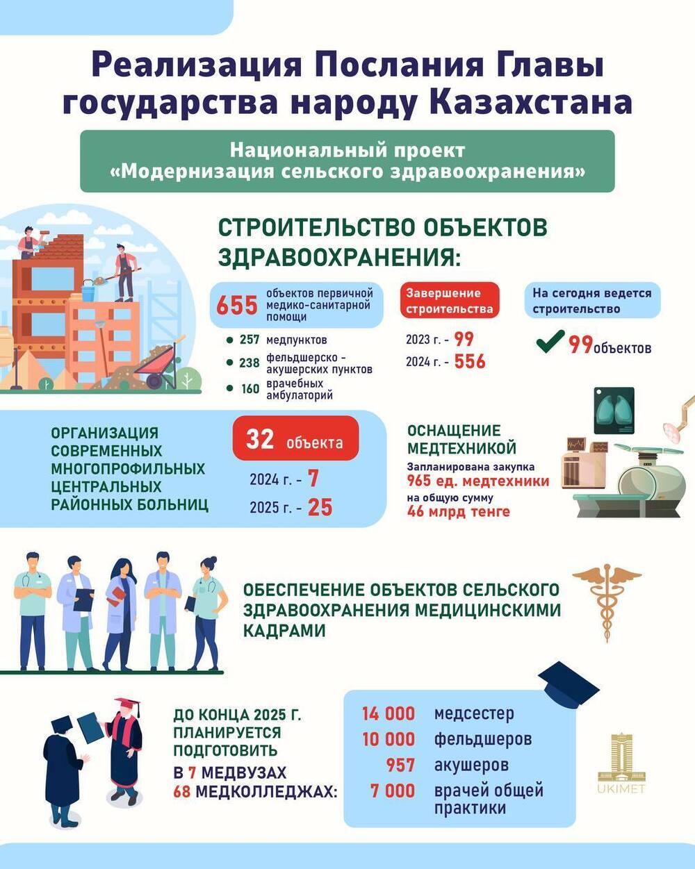 В Казахстане в ближайшие два года построят 655 медицинских объектов
