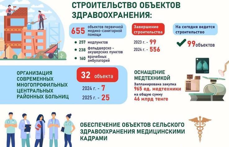 В Казахстане в ближайшие два года построят 655 медицинских объектов
