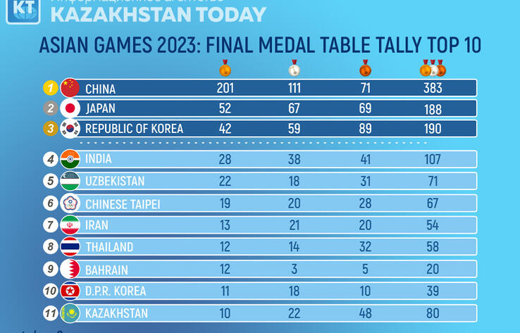 Asian Games 2023: Final medal table