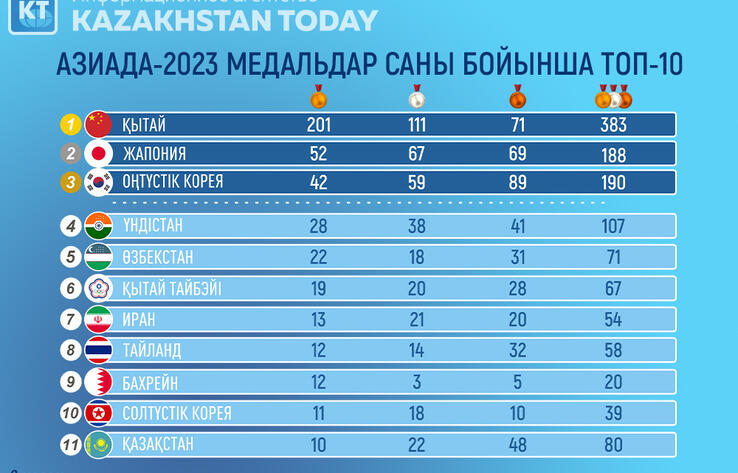 Қазақстан Азия ойындарында медаль саны бойынша 11-ші орынға тұрақтады