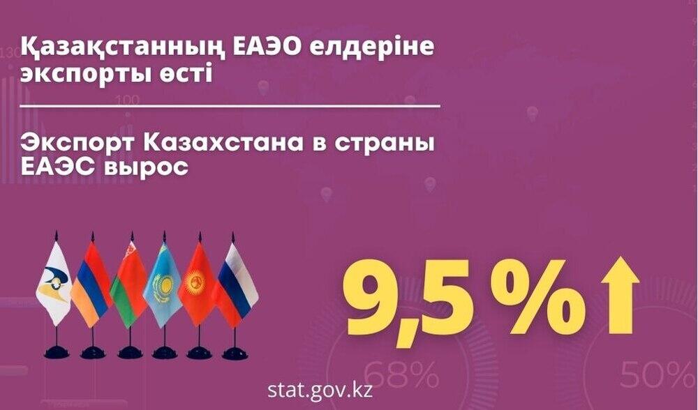 Қазақстан Республикасының ЕАЭО елдеріне экспорты 9,5% өсті