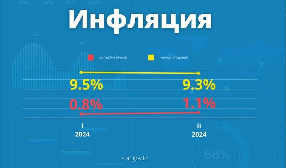 В феврале инфляция в Казахстане составила 9,3%