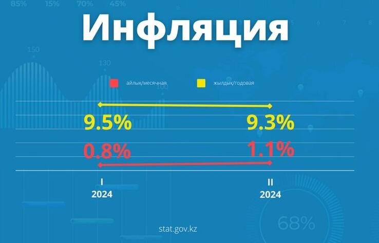 В феврале инфляция в Казахстане составила 9,3%