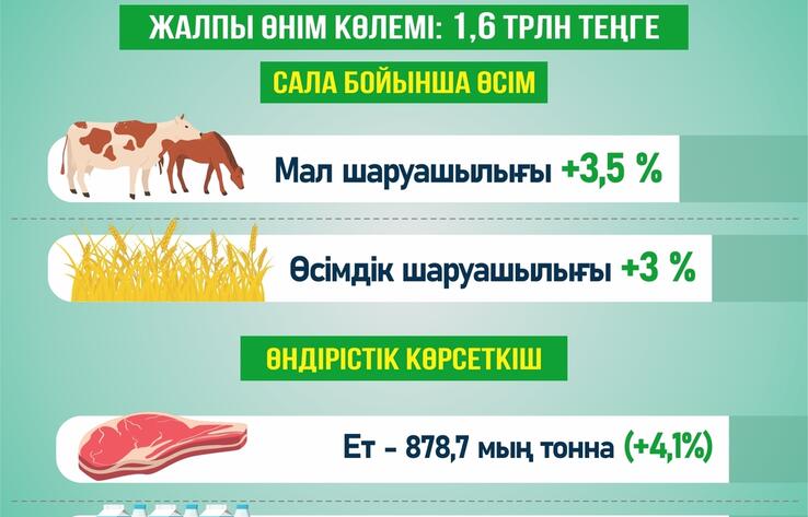 2024 жылдың бірінші жартыжылдығында ауыл шаруашылығының жалпы өнімі 1,6 трлн теңгеге жетті