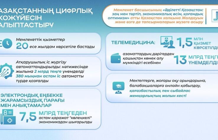 Цифрландыру көлеңкелі экономикадан 28 млрд теңгеден астам қаражатты шығаруға мүмкіндік берді