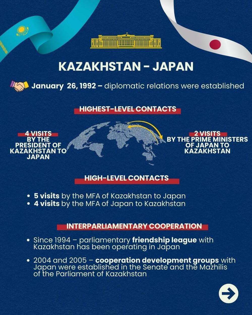 Key areas of Kazakh-Japanese cooperation. Images | Ministry of Foreign Affairs of the Republic of Kazakhstan