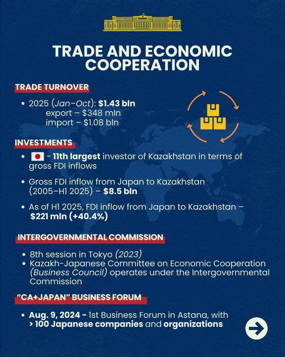 Key areas of Kazakh-Japanese cooperation. Images | Ministry of Foreign Affairs of the Republic of Kazakhstan