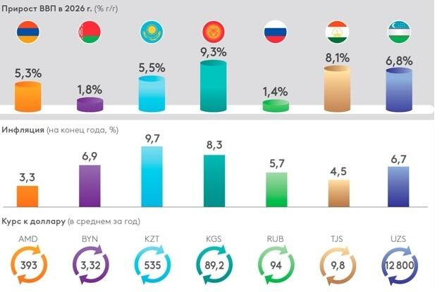 ЕАБР: Экономики стран Евразии покажут рост до 9,3% в 2026 году