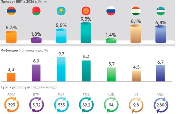 ЕАБР: Экономики стран Евразии покажут рост до 9,3% в 2026 году