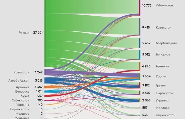 Казахстан остается крупнейшим получателем китайских инвестиций в Центральной Азии - ЕАБР