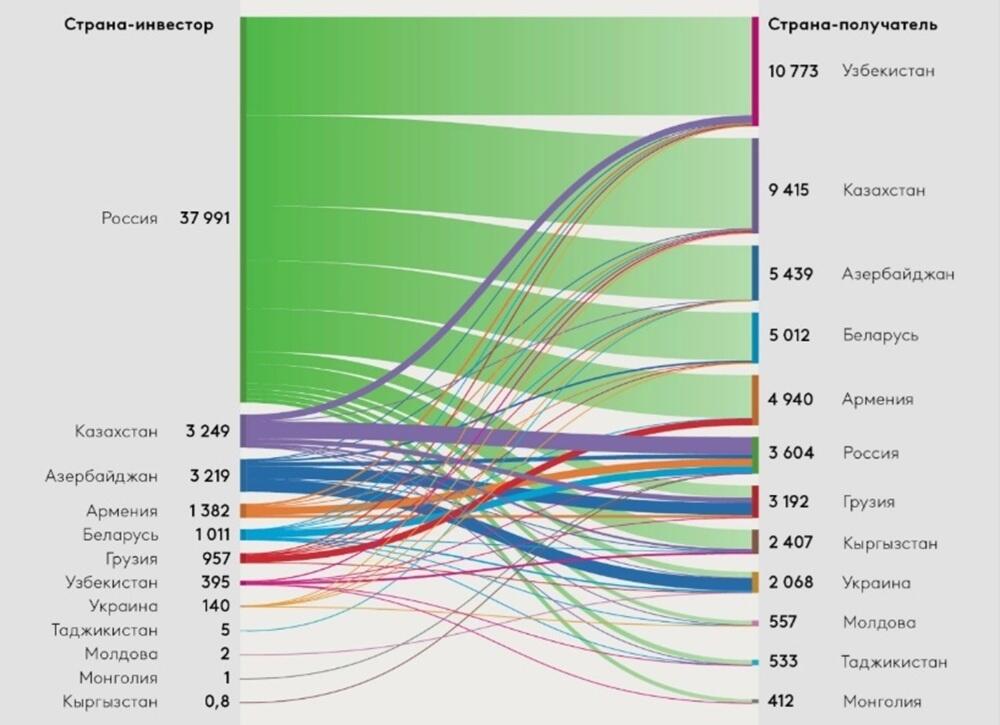 Казахстан остается крупнейшим получателем китайских инвестиций в Центральной Азии - ЕАБР