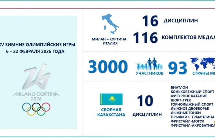 XXV Зимние Олимпийские игры: Казахстанские спортсмены будут состязаться в 10 видах спорта