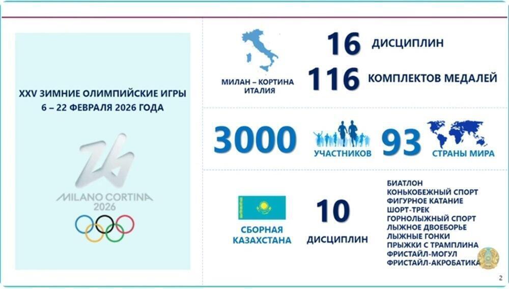 Қазақстандық спортшылар XXV қысқы Олимпиада ойындарында 10 спорт түрінен бақ сынайтын болады