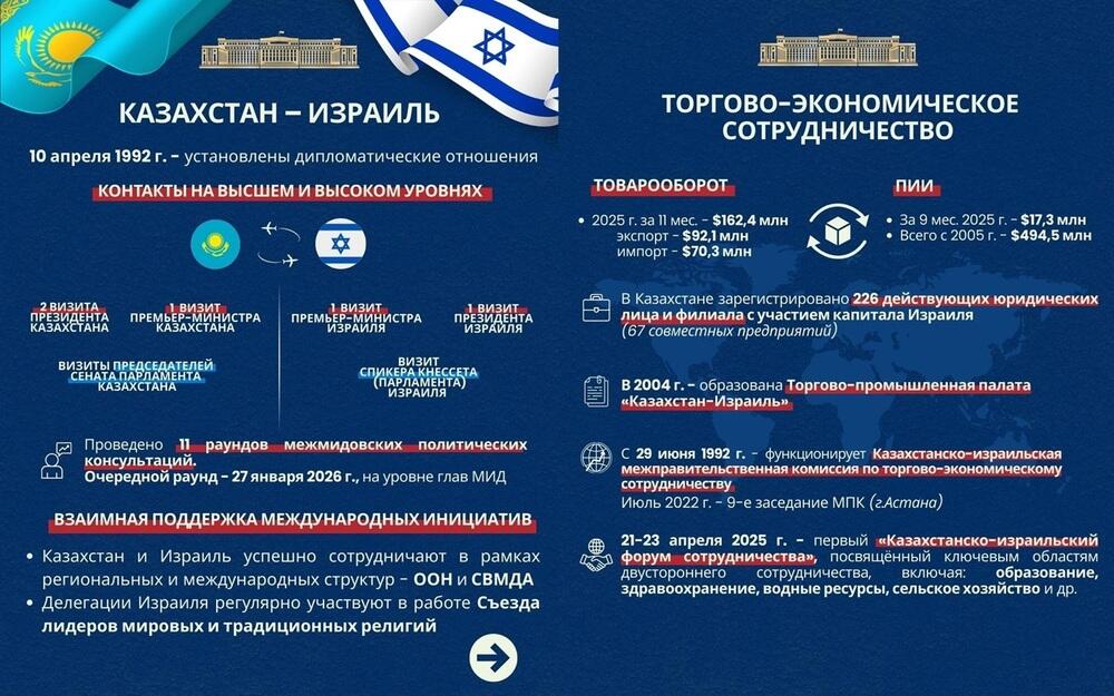 Министры иностранных дел Казахстана и Израиля проведут переговоры