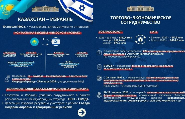 Министры иностранных дел Казахстана и Израиля проведут переговоры