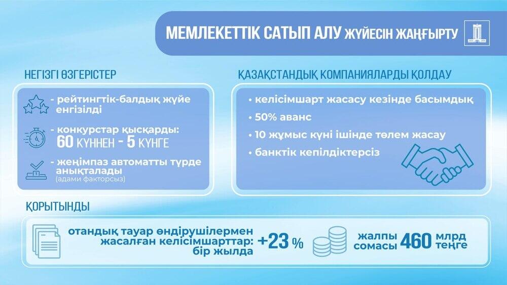Отандық тауар өндірушілерімен жасалған келісімшарттар көлемі 23%-ға артты