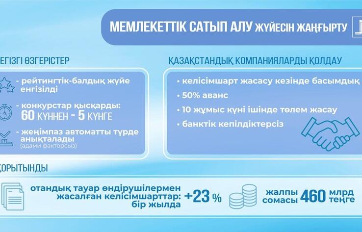 Отандық тауар өндірушілерімен жасалған келісімшарттар көлемі 23%-ға артты
