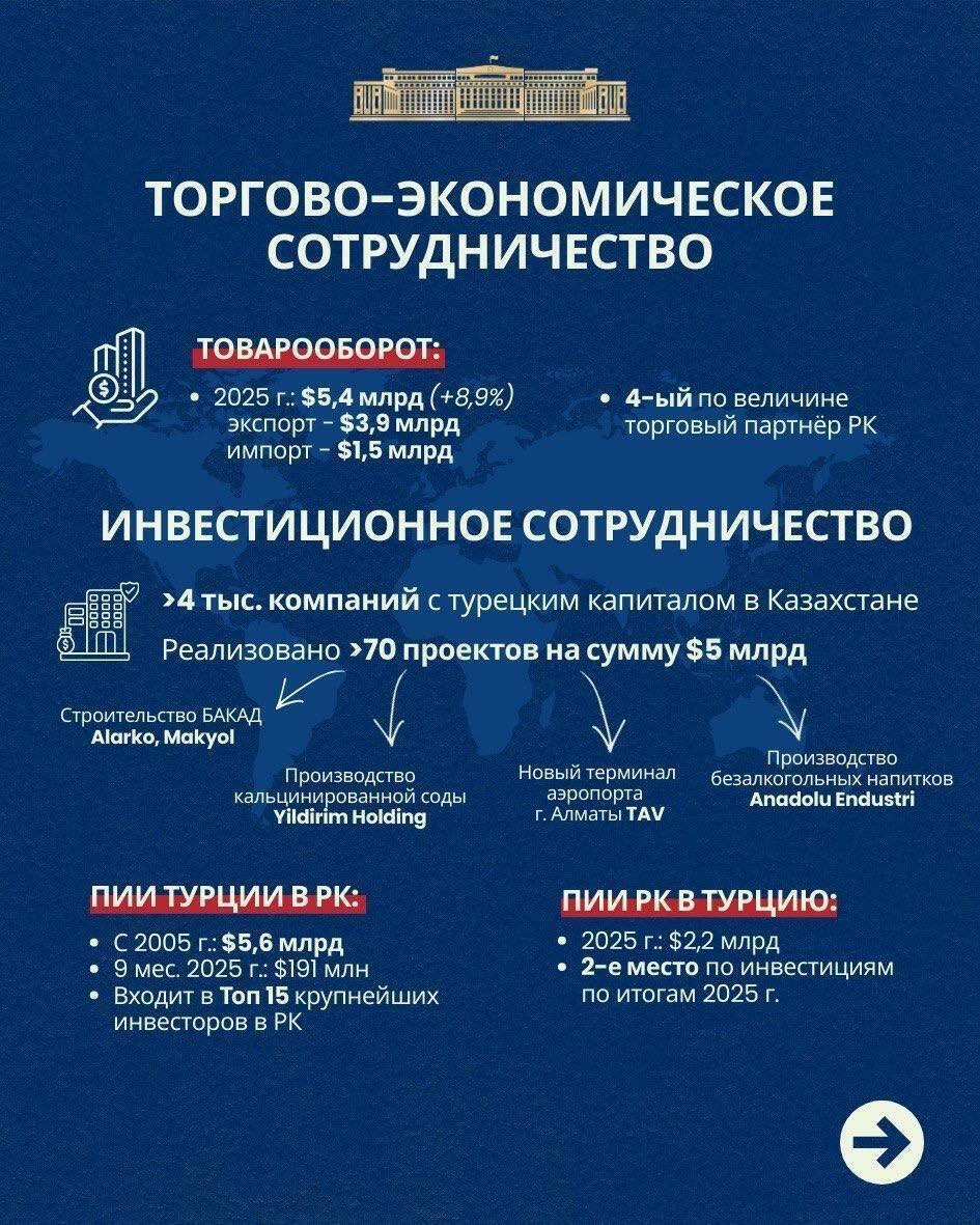 Ключевые направления казахско-турецкого сотрудничества. Фото: МИД