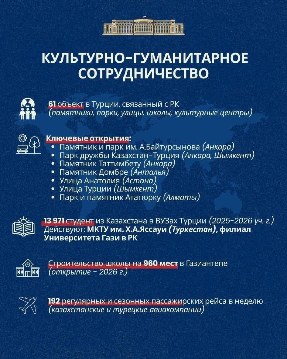 Ключевые направления казахско-турецкого сотрудничества. Фото: МИД