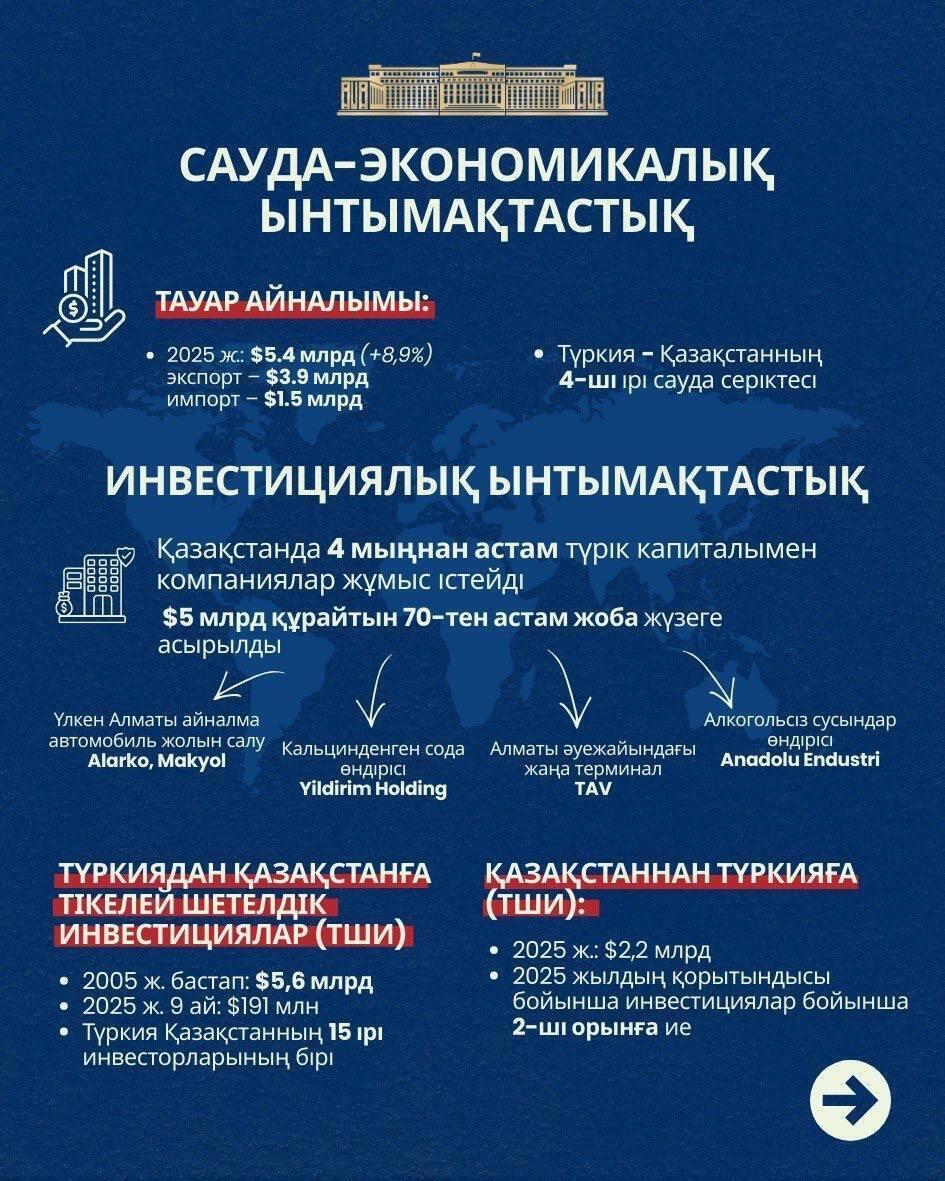 Қазақстан мен Түркия арасындағы ынтымақтастықтың негізгі бағыттары
. Сурет: gov.kz