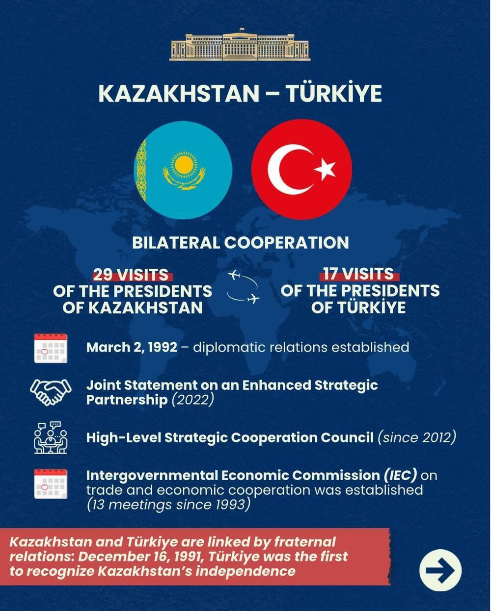 Key Areas of Kazakh-Turkish Cooperation
. Images | MFA