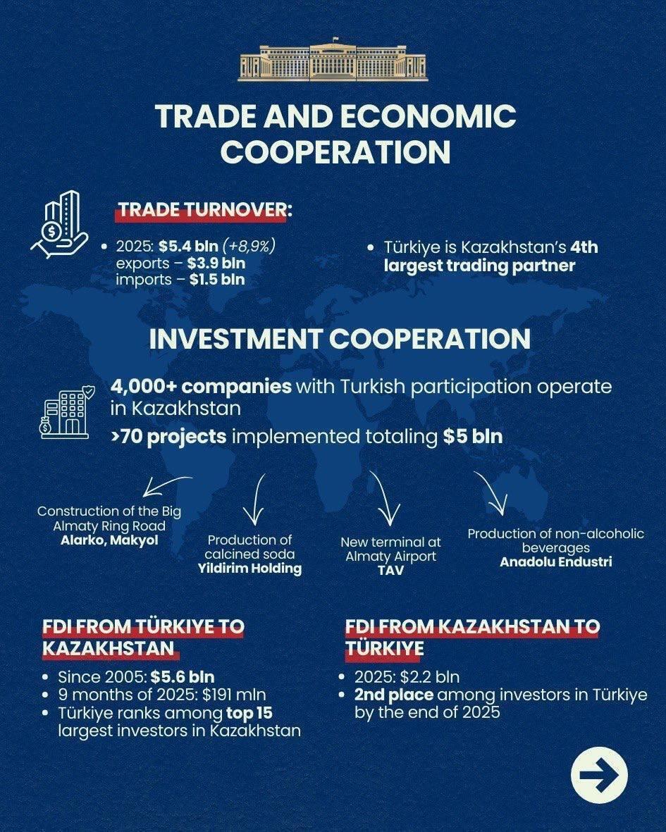 Key Areas of Kazakh-Turkish Cooperation
. Images | MFA