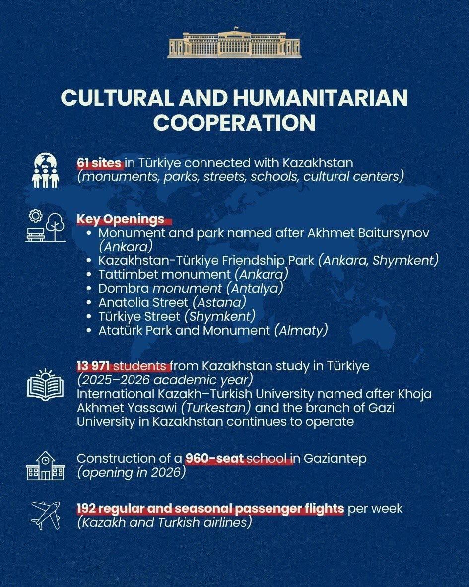Key Areas of Kazakh-Turkish Cooperation
. Images | MFA