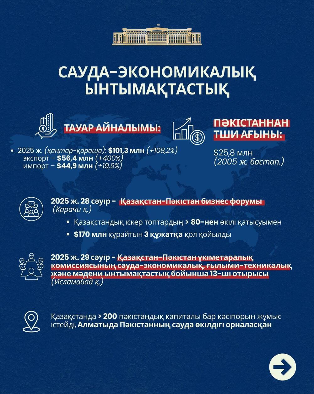Қазақстан мен Пәкістан: ынтымақтастықтың негізгі бағыттары
. Сурет: gov.kz