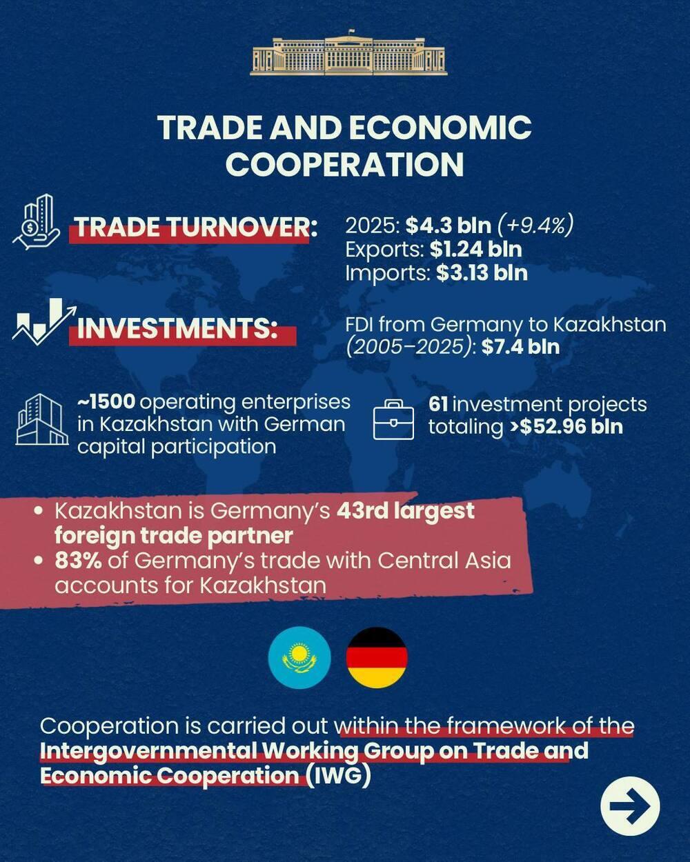 Key Areas of Cooperation Between Kazakhstan and Germany. Images | MFA