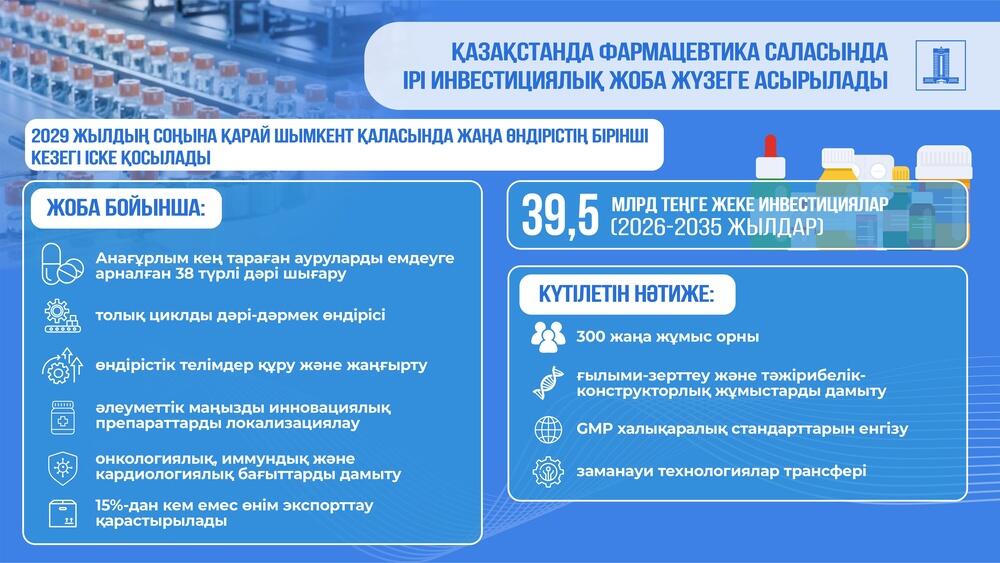 Шымкентте фармацевтикалық өндірісті кеңейту үшін 39,5 млрд теңге жеке инвестициялар бағытталады